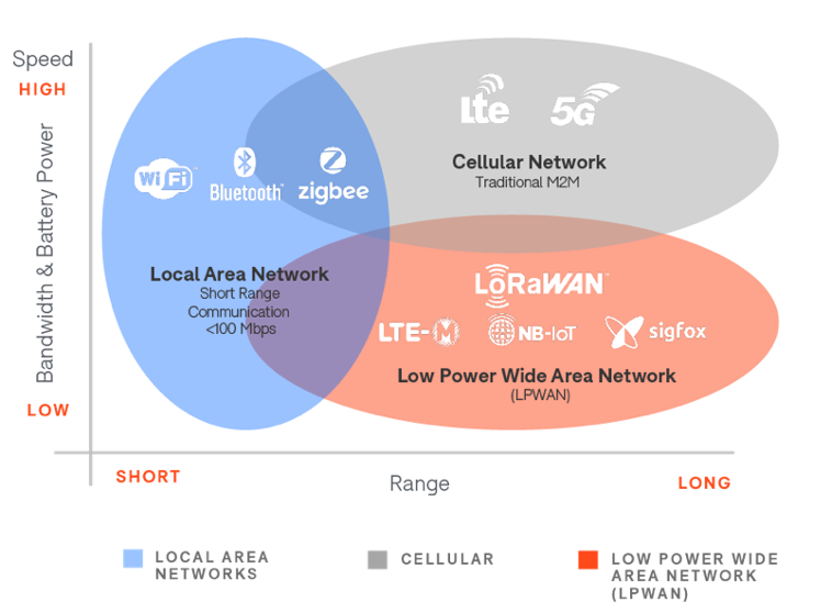 Main types of wireless networks: Local Area Network (LAN), Cellular Network and Low Power Wide Area Network (LPWAN)