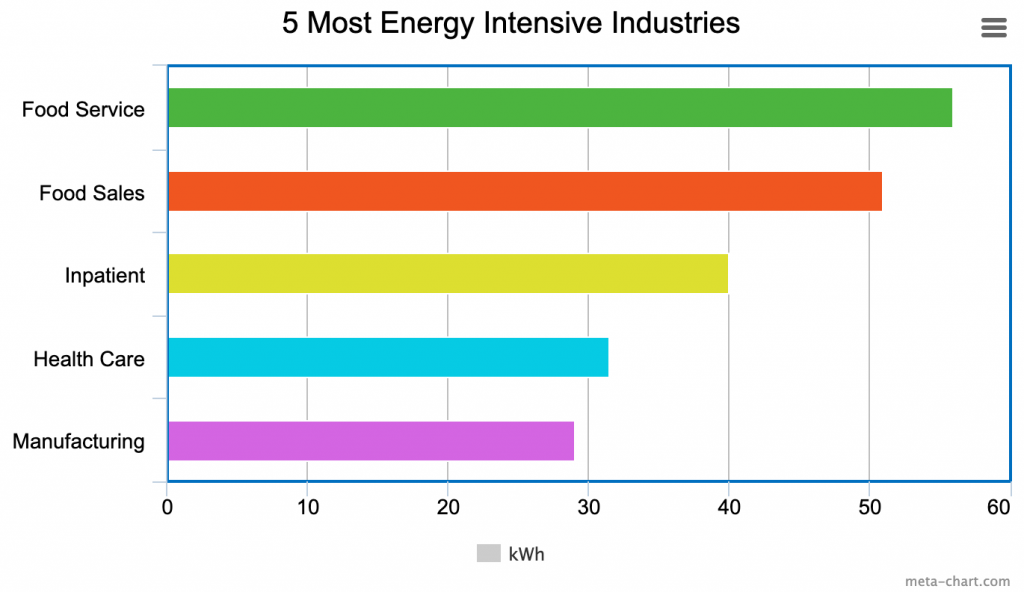 5 most energy intensive industries