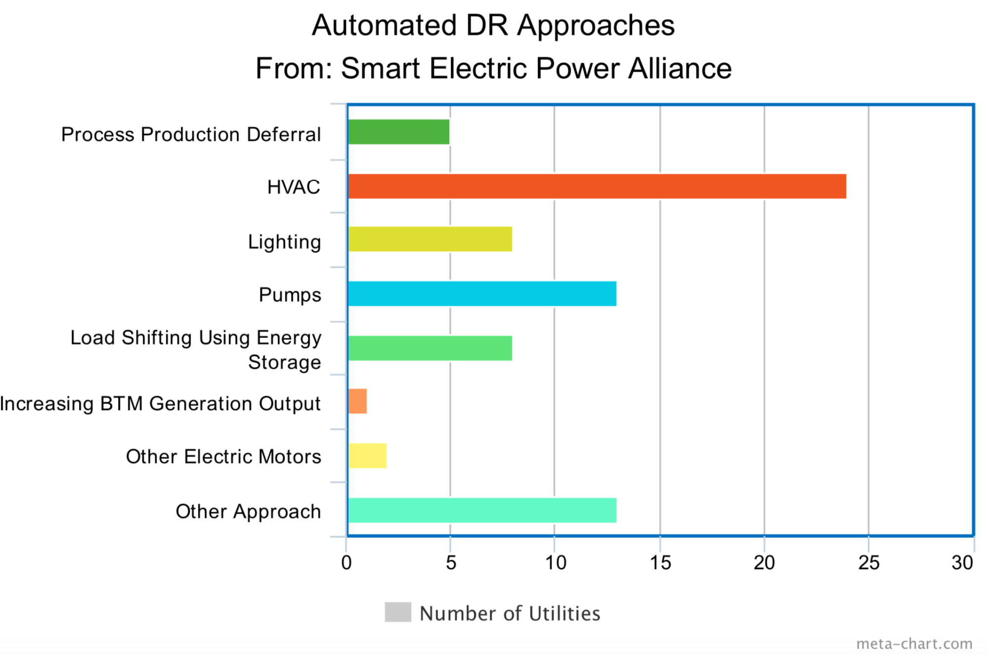 Automated DR approaches from Smart Electric Power Alliance