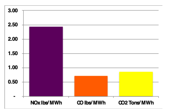 Average emissions per megawatt-hour of electricity reduction, based on EPA data