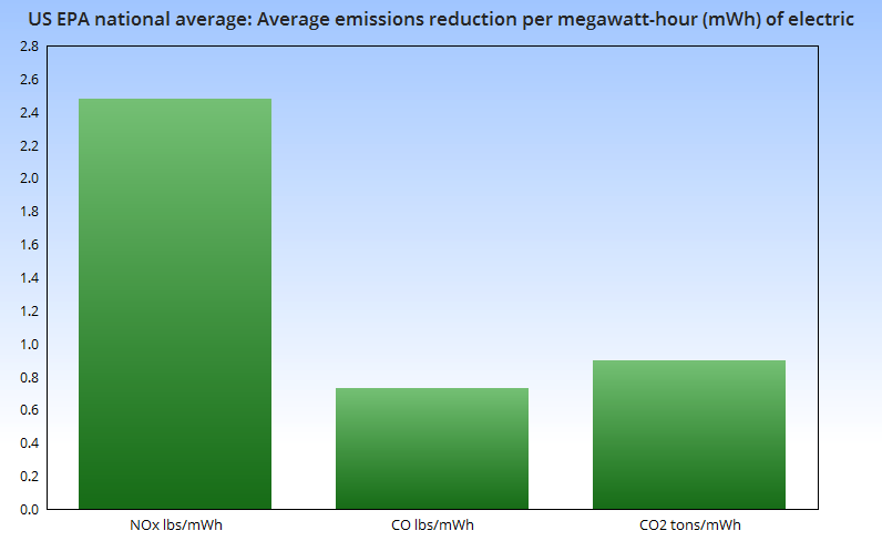 Average emissions reduction per megawatt-hour of electric - U.S. EPA national average
