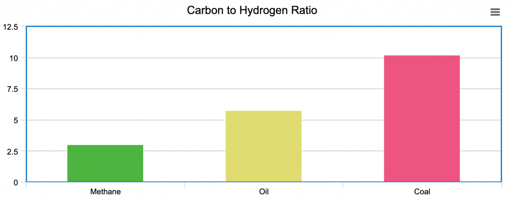 Carbon to hydrogen ratio