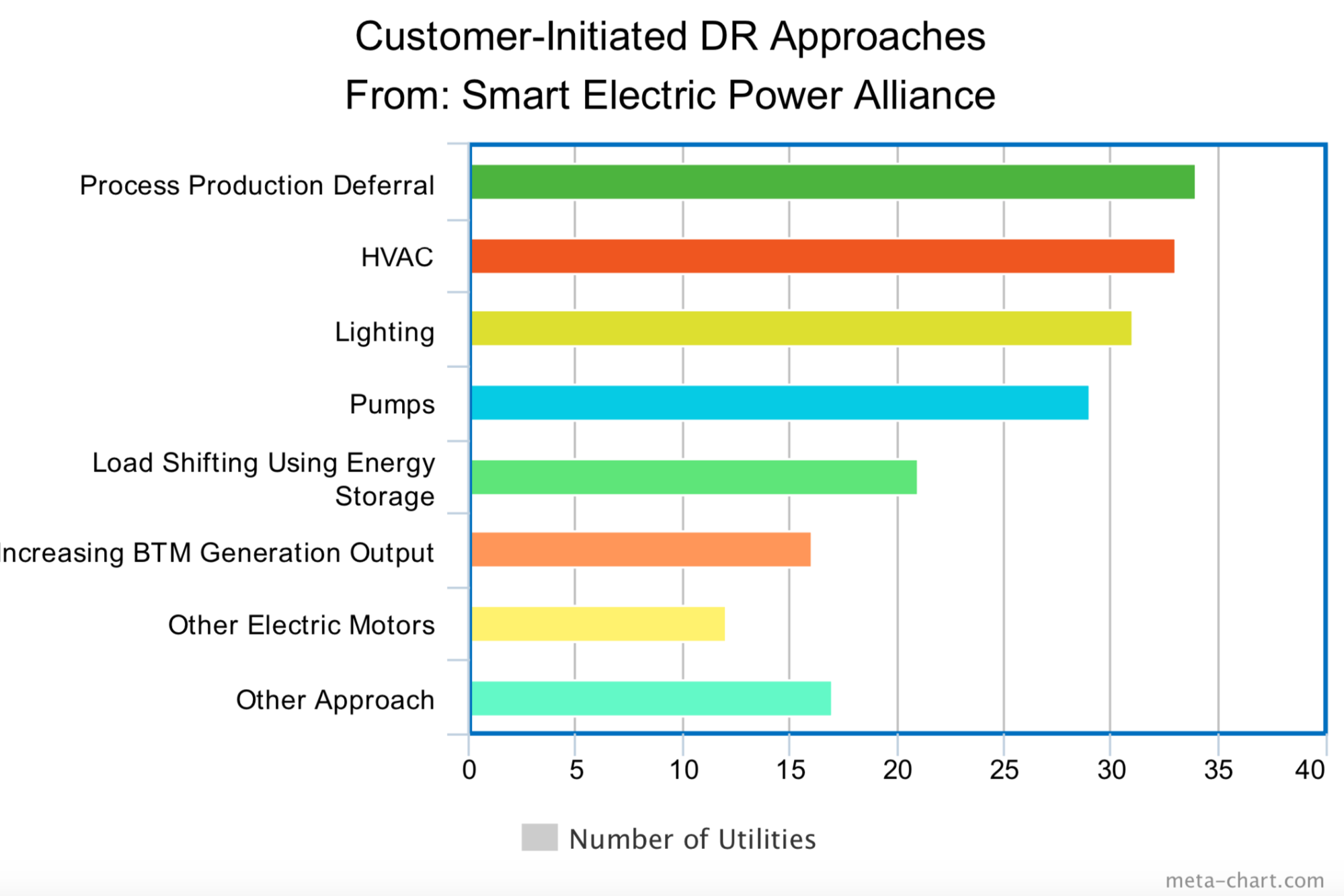 Customer-initiated DR approaches from Smart Electric Power Alliance