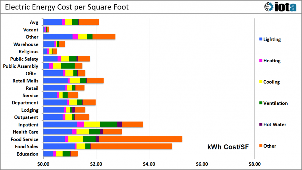Electric energy cost per square foot