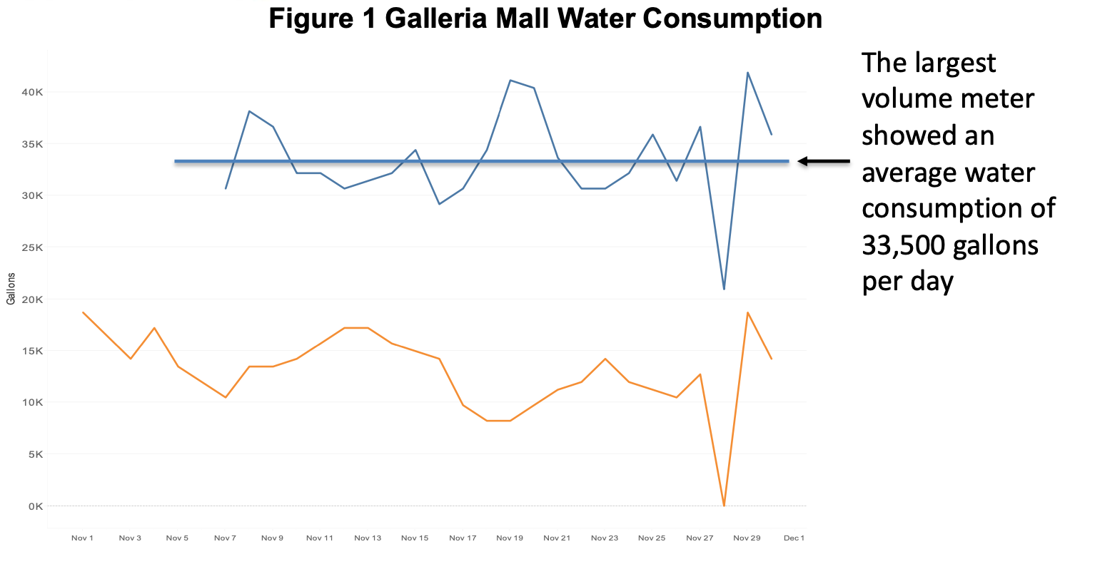 Figure 1: Galleria mall water consumption