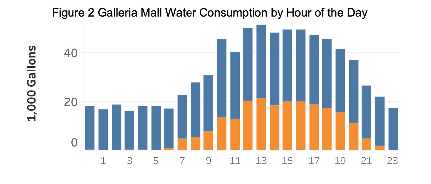 Figure 2: Galleria mall water consumption by hour of the day