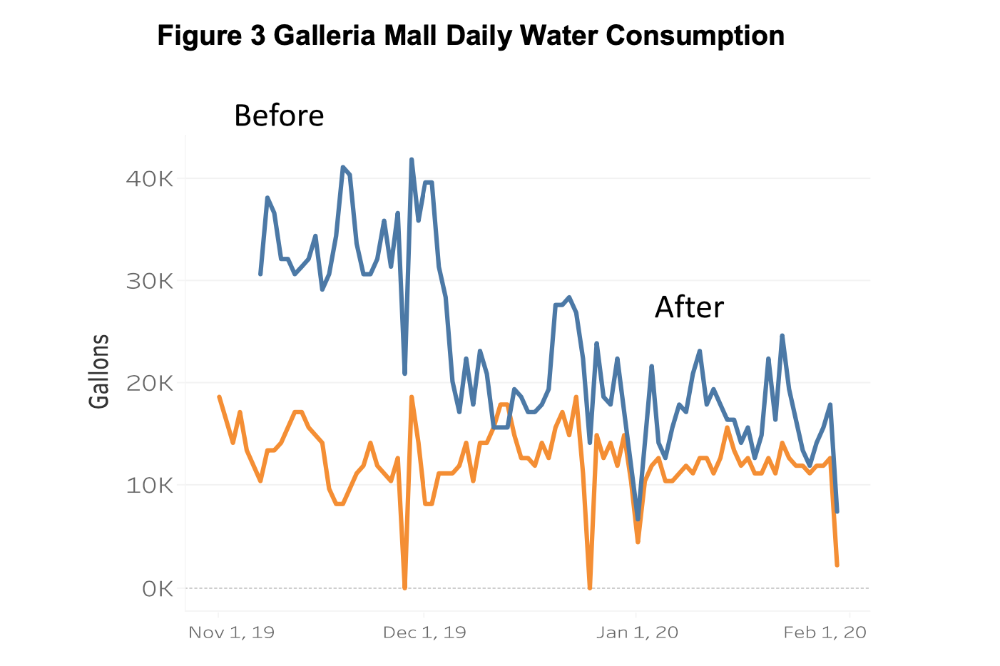 Figure 3: Galleria mall daily water consumption