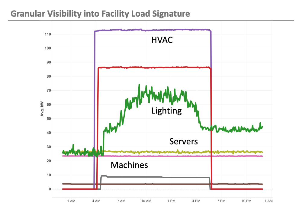 Granular visibility into facility load signature