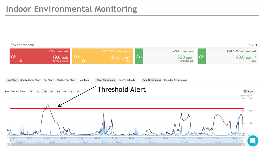 Indoor environmental monitoring threshold alert