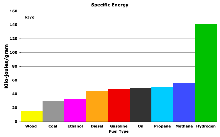 Specific energy of fuel sources as measured by kilo-joules of power per gram of fuel