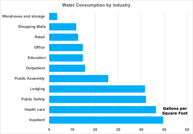 Water consumption by industry