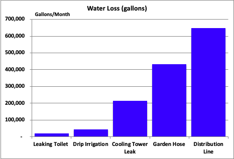 Water loss in gallons from different kinds of leakage